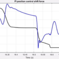 Fig. 23. Shift performance of PI position controller