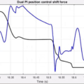 Fig. 25. Shift performance of dual-closed loop PI controller