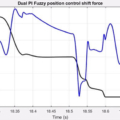 Fig. 30. Shift performance of dual-closed loop fuzzy PI controller