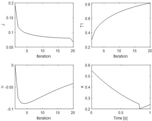 Fig. 1: (a) The performance cost J ; (b) The switching time T1 ; (c)The jump amplitude u ; (d) The state trajectories of the systems at the last iteration of the algorithm