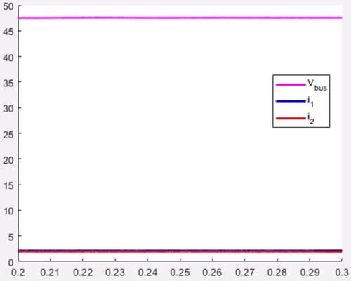 Fig. 12. Waveforms of vbus, i1 and i2 at a light total load of 200 W.