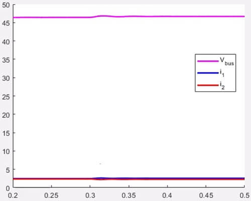 Fig. 13. Waveforms of vbus, i1 and i2 at a heavy load of 480 W with thetheoretical 3rd droop coefficient (left) and the boost-up fitted curve in Fig. 9 (right).