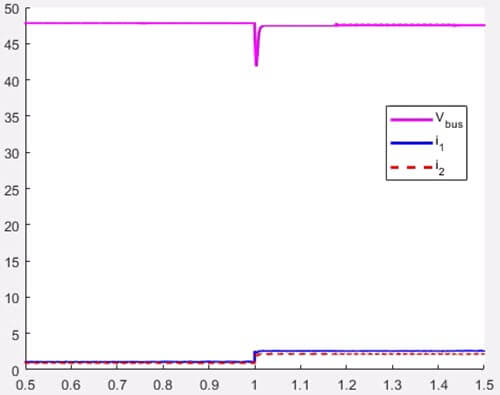 Fig. 14. Dynamic waveforms of vbus, i1 and i2 at a load stepping from 200 Wto 480 W.