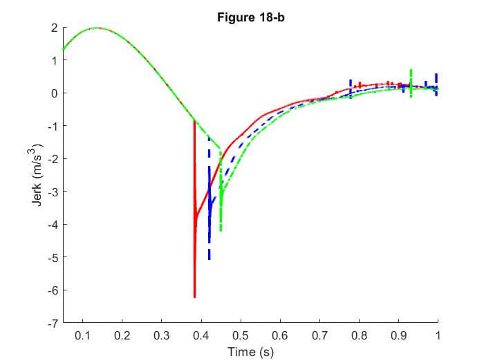 Fig. 18. Upshift results with the same vehicle jerk