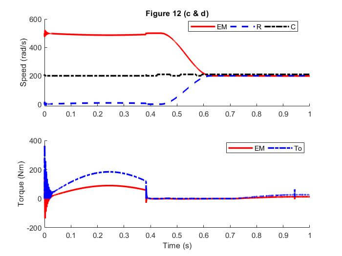 Fig. 12. Upshift simulation results by applying TDP