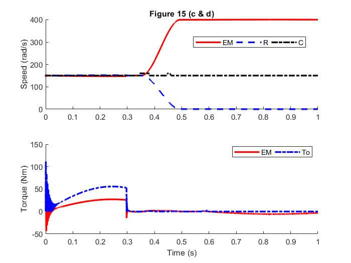 Fig. 15. Downshift simulation results by applying TDP.