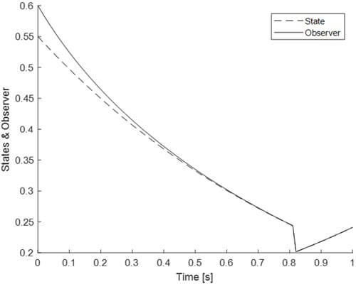 Fig. 2: State and observer trajectories (solid line and dotted line)