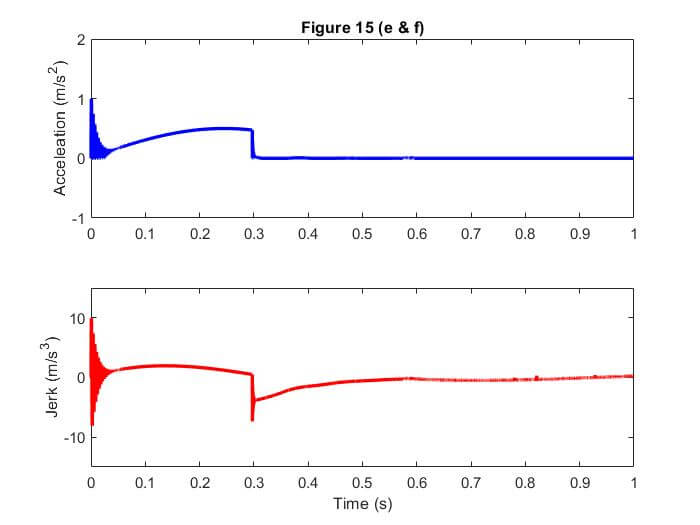 Fig. 15. Downshift simulation results by applying TDP.