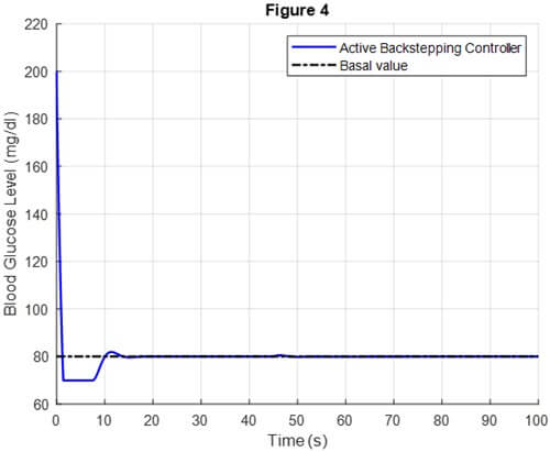 Fig. 4. Blood glucose regulation by applying adaptive backstepping controller.