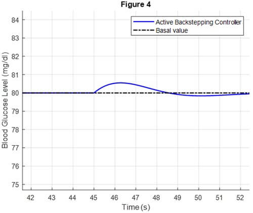 شکل 4. تنظیم گلوکز خون با استفاده از کنترل کننده پسگام تطبیقی.