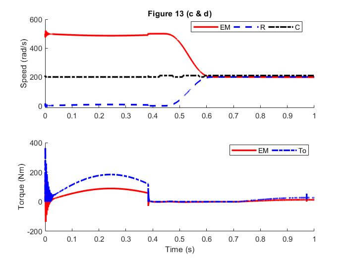 Fig. 13. Upshift simulation results by applying FDP