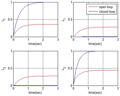 Fig. 5. The step responses of the opened-loop and the closed-loop system.