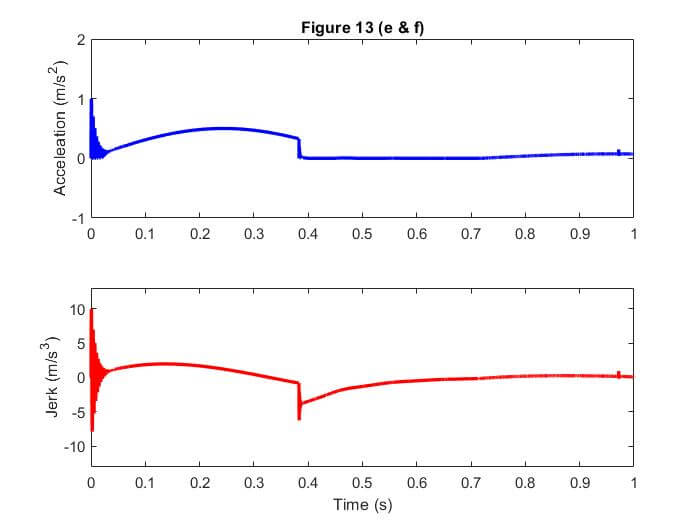 Fig. 13. Upshift simulation results by applying FDP