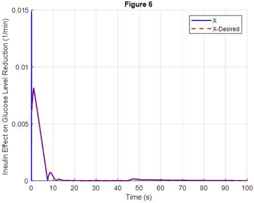 شکل 6. ردیابی اثر انسولین بر کاهش غلظت گلوکز با مقدار مورد نظر