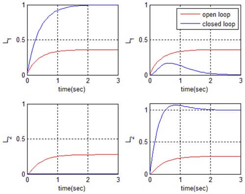 Fig. 6. The step responses of the opened-loop and the closed-loop system