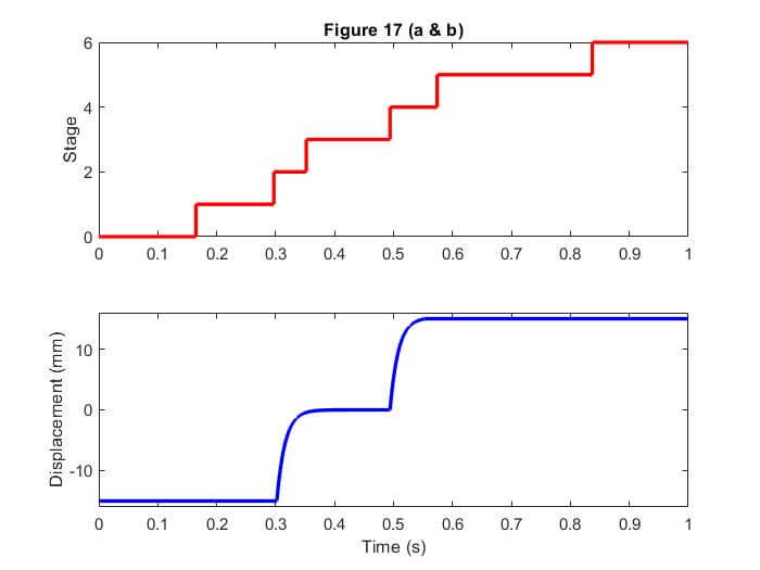 Fig. 17. Downshift simulation results by applying SDP