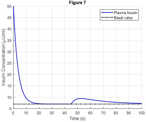شکل 7. تثبیت غلظت انسولین پلاسما