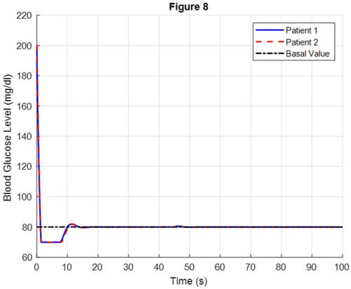 Fig. 8. Comparison of blood glucose level for the two patients.