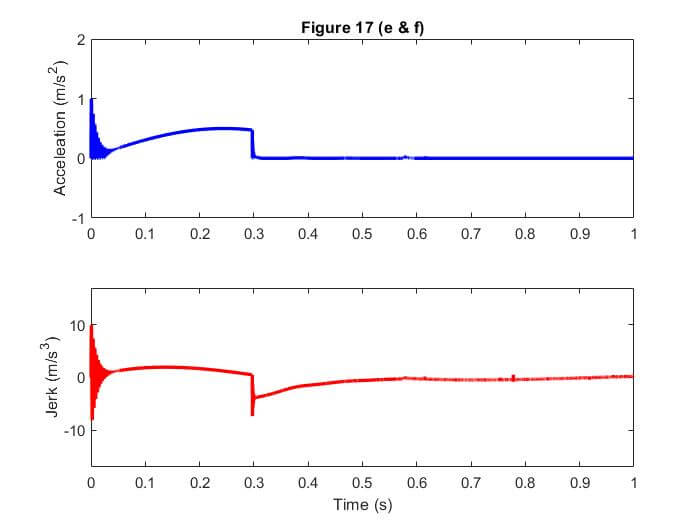 Fig. 17. Downshift simulation results by applying SDP