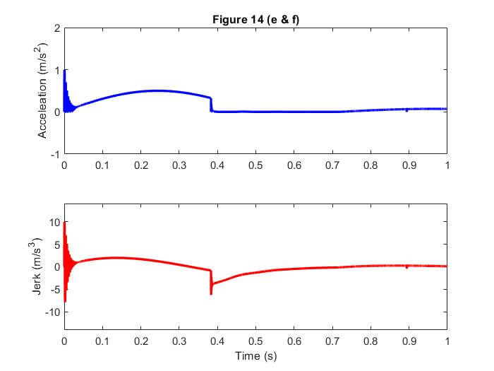 Fig. 14. Upshift simulation results by applying SDP