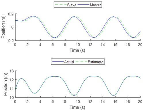 Fig. 1. Position of the slave (solid line) and master (dashed line) end effectorswith the slave in free motion. Fig. 2. Actual (solid line) and estimated (dashed line) human force applied
to the master manipulator.