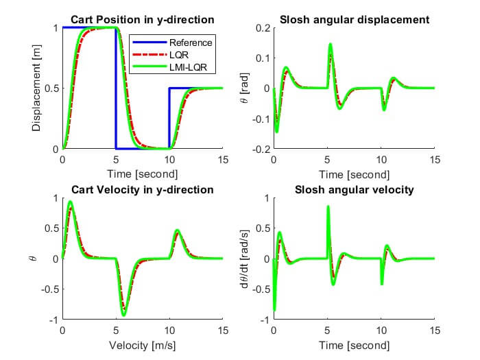 State Feedback Controller Tuning for Liquid Slosh Suppression System Utilizing LQR-LMI Approach