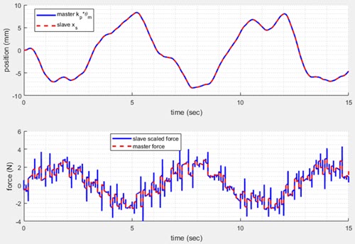 Fig. 10. Position and force tracking achieved in experiments