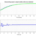 Fig. 13. The descending speed reference tracking for N p = 5 and = 1 Nc