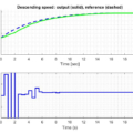 Fig. 16. The descending speed reference tracking for N p = 6 and Nc = 2