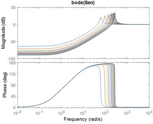 Fig. 2. bode plot as a measure of tracking performance infree motion for several values for p