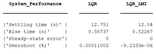 TABLE II. CART MOTION SYSTEM PERFORMANCE