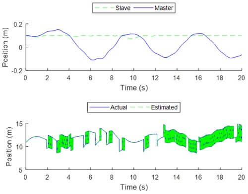 Fig. 3. Position of the slave (solid line) and master (dashed line) end effectorswith the slave in contact. Fig. 4. Actual (solid line) and estimated (dashed line) environment force
applied to the slave manipulator.