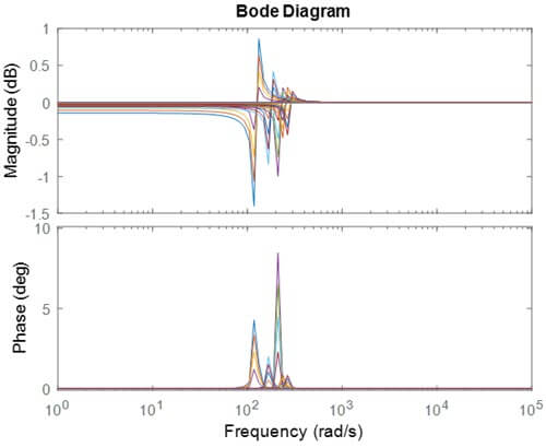 Fig.4. Environment uncertainty weighting functions ,and the upper bound for the uncertainty