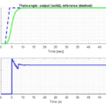 Fig. 4. The theta angle using the landing stabilization DMC structure proposed for N p = 5 , Nc = 1 , given a step variation of the reference