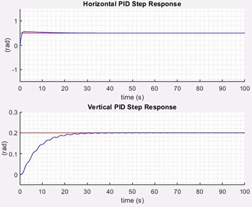 Fig 4: a Step response in horizonted plane using PID. Step response in vertical plane using PID control.