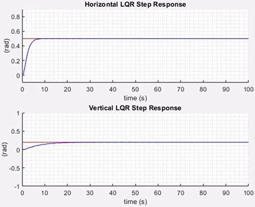 Fig 4: Step response in horizontal plane using optimal control. Step response in vertical plane using optimal control