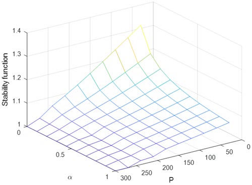 Fig. 5. Infinity norm of versus p and α as internalstability condition