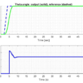 Fig. 5. The theta angle using the landing stabilization DMC structure proposed for N p = 6 , N c = 2 , given a step variation of the reference