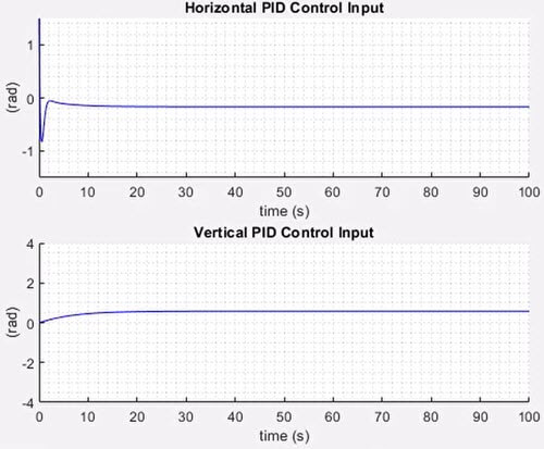 Fig 5: a Control effort in vertocal plane using PID control. Control effort in horizontal plane using PID control