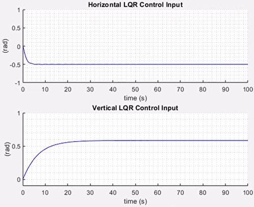 Fig 5: Control effort in vertical plane using optimal control. Control effort in horizontal plane using optimal control