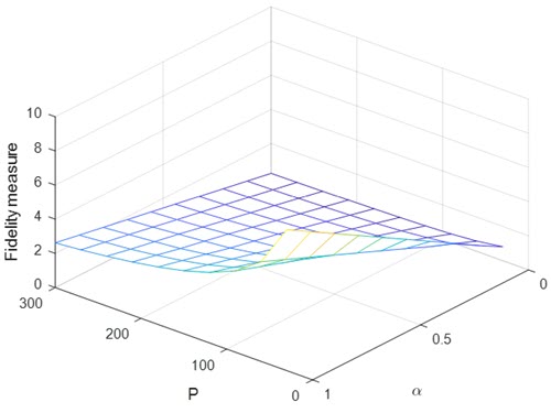 Fig. 6. Fidelity versus p and α as transparency measure