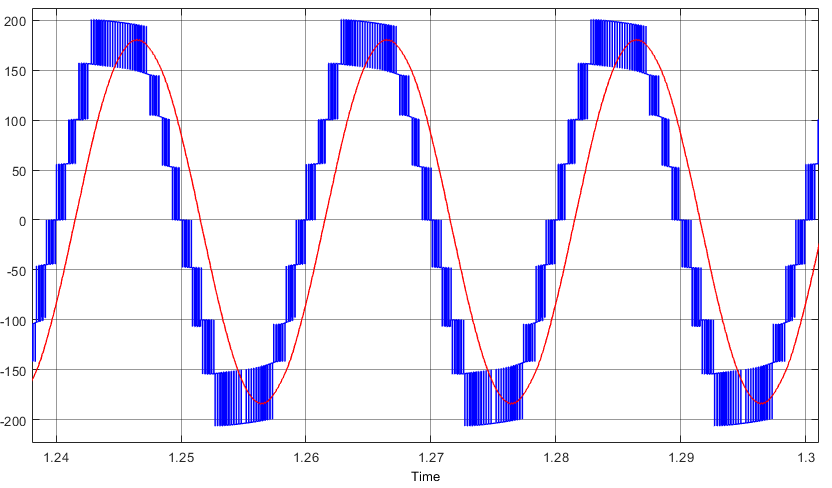 Fig. 19. Simulation results of the 9L-SC-ANPC inverter at different initial voltages of FCs and 10% mismatch in the capacitors values (Cfx1 = 1:1Cfx2) for an RL load (PF=0:89) (from top): output voltage and current, voltages of dc-link Capacitors, and FCs voltages