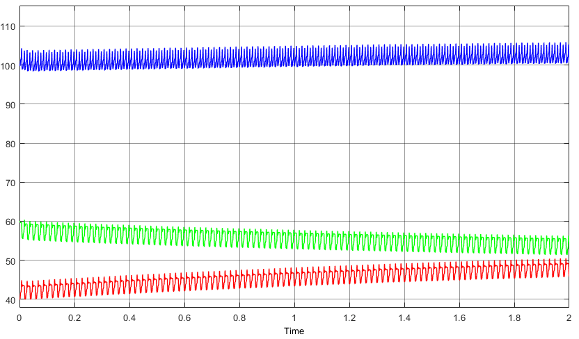 Fig. 19. Simulation results of the 9L-SC-ANPC inverter at different initial voltages of FCs and 10% mismatch in the capacitors values (Cfx1 = 1:1Cfx2) for an RL load (PF=0:89) (from top): output voltage and current, voltages of dc-link Capacitors, and FCs voltages