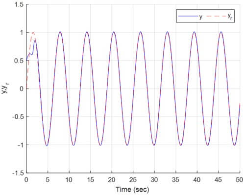 Fig. 1. y and yr (rad/s)