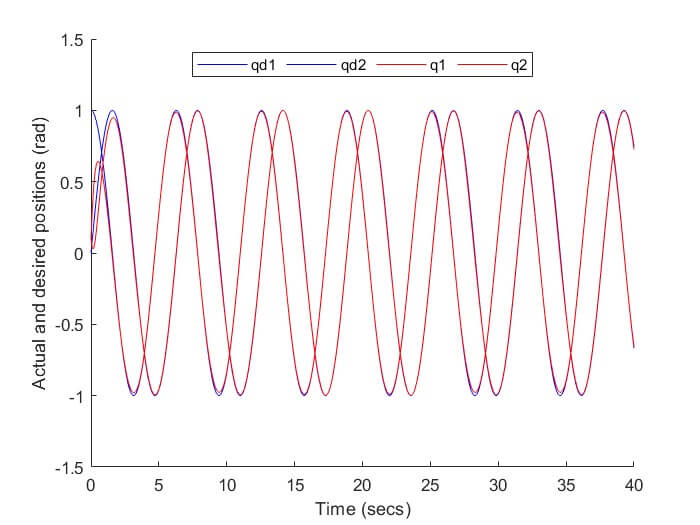 Fig. 1. Actual and desired joint angles with EWC and CL-basedDTED approach.