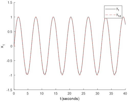 FIGURE 1 The trajectories of yd and y