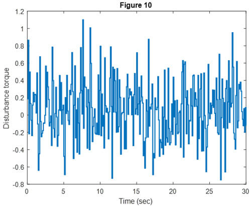 Fig. 10: External disturbance torques