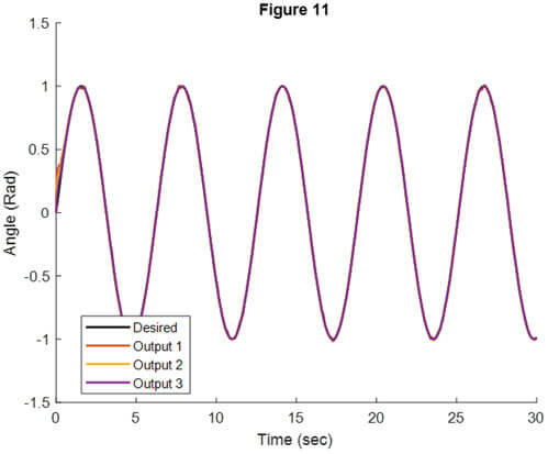 Fig. 11: The response for sine wave desired angles withexternal disturbance