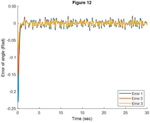 Fig. 12: Error of all links position with external disturbance