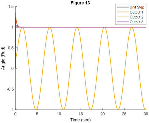 Fig. 13: External disturbance torque with different desiredangle